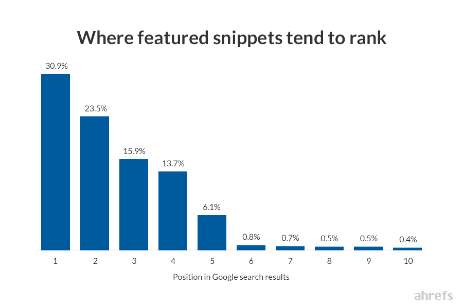 where featured snippets tend to rank where featured snippets tend to rank